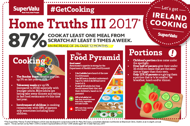 SuperValu’s Home Truths Report III