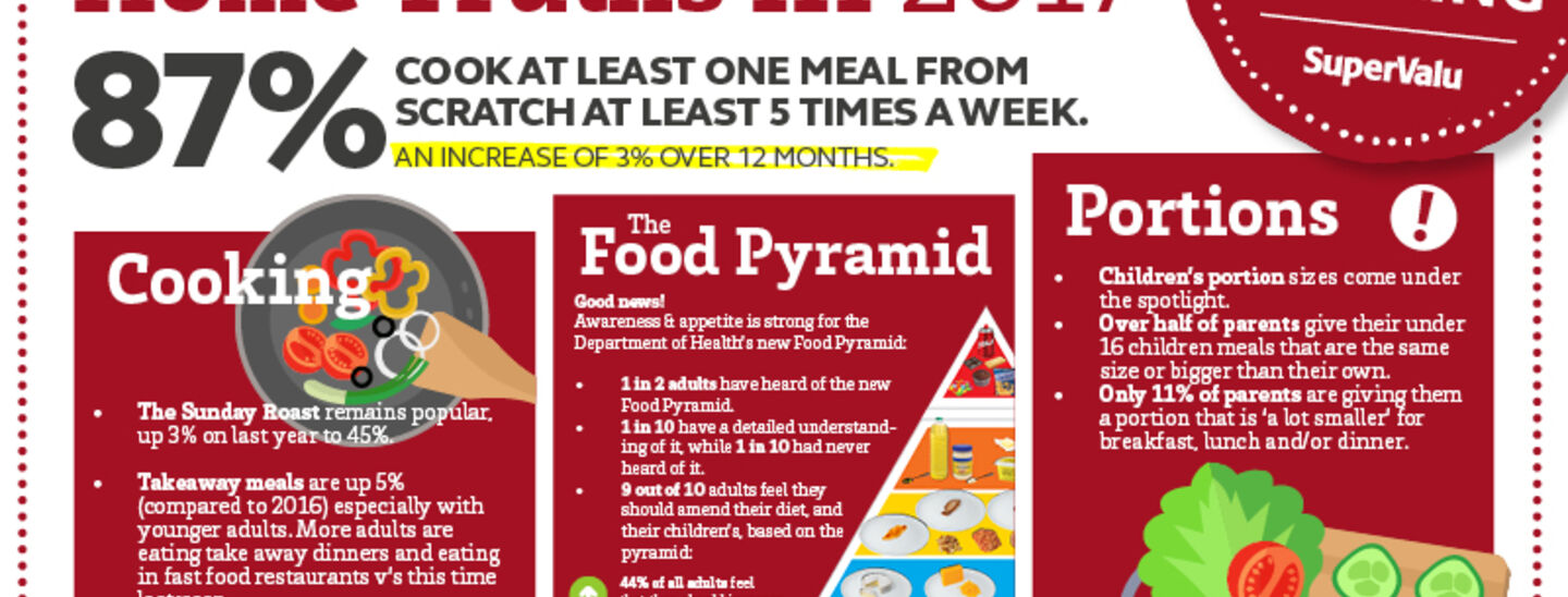SuperValu’s Home Truths Report III