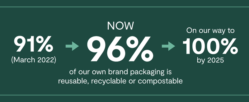 SV Sustainability Own Brand Packaging Website Graphics March 2023 Various sizes V02 1